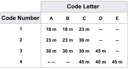 Code letter. Letter code. Aerodrome reference code. Референс код. Code a aircraft.