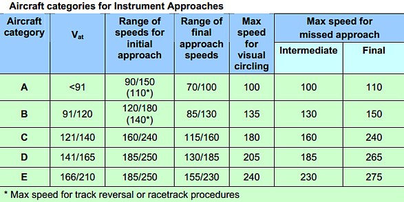 Instrument Approach Chart Icao