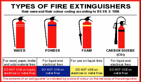 fire extinguisher for electrical fire