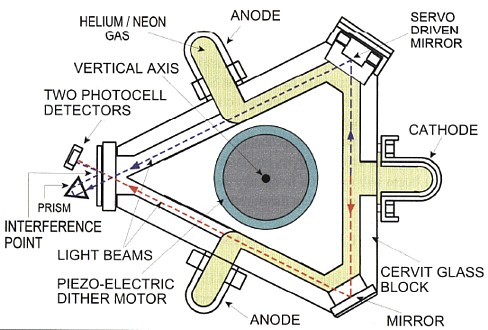 Mechanical Design on Finite Element Method for Ring Laser Gyroscope |  Scientific.Net