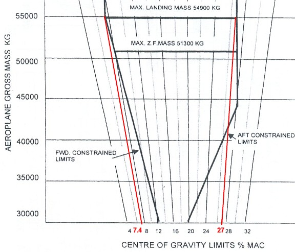 Center Of Gravity Chart