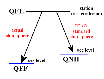 Qnh Qfe Conversion Chart