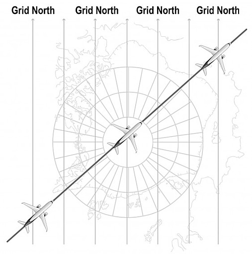 Polar Routes Charts