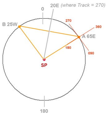 Stereographic Chart