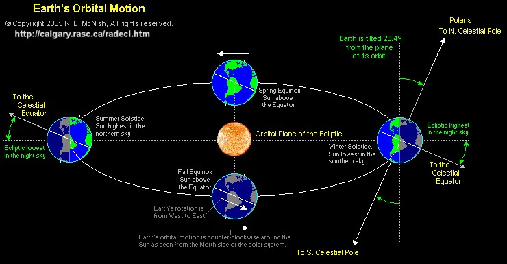 does the earth spin clockwise