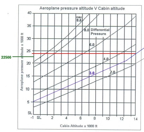Aircraft Cabin Pressure Differential Chart