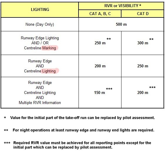 Rvr Aviation Chart