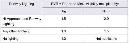 Rvr Aviation Chart