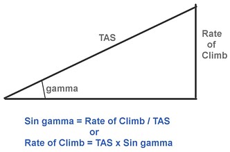 Aircraft Climb Rate Chart