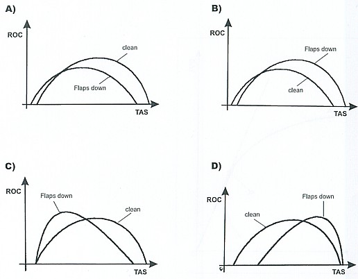 Aircraft Climb Rate Chart