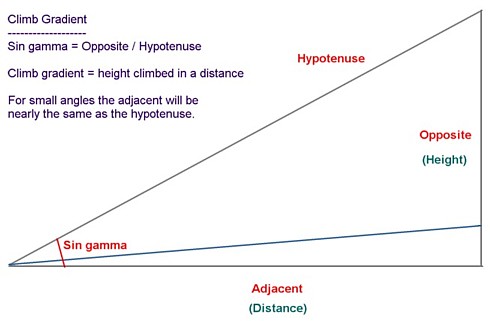 Climb Gradient Chart