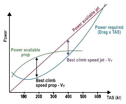 Скорость vx. Best rate and best Angle of Climb with Altitude. Excess Power